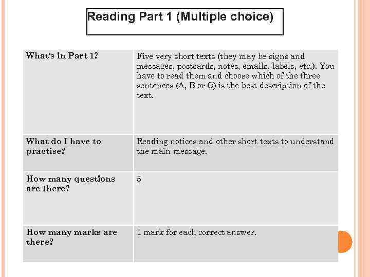 Reading Part 1 (Multiple choice) What's in Part 1? Five very short texts (they