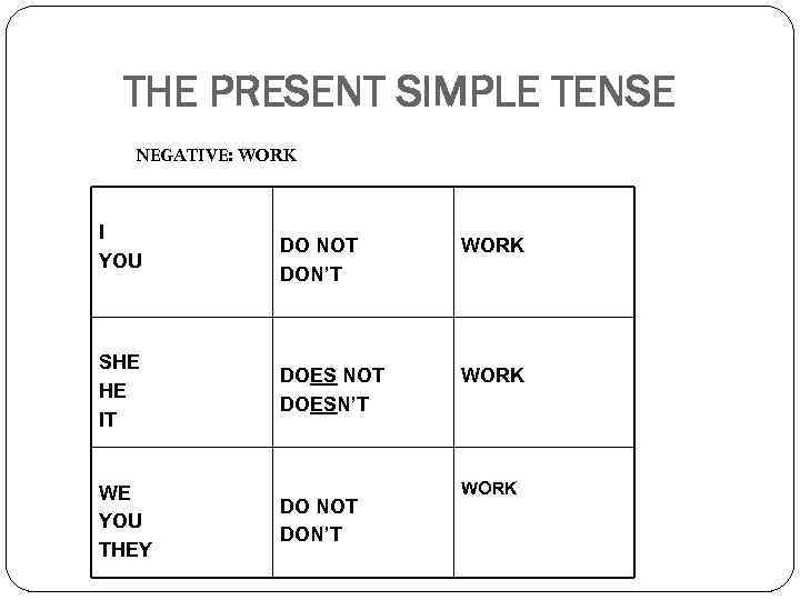 THE PRESENT SIMPLE TENSE NEGATIVE: WORK I YOU SHE HE IT WE YOU THEY