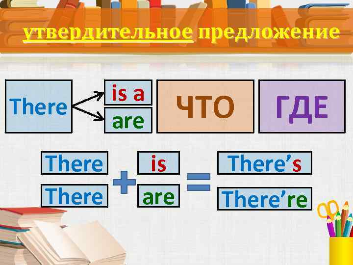 утвердительноe предложениe There is a are is are ЧТО ГДЕ There’s There’re 