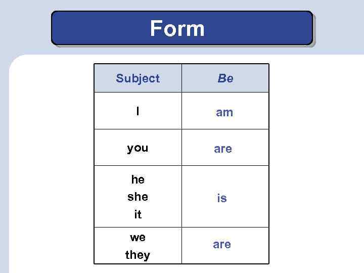 Form Subject Be I am you are he she it is we they are