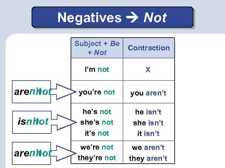 Negatives Not Subject + Be + Not Contraction I’m not X aren’t not you’re