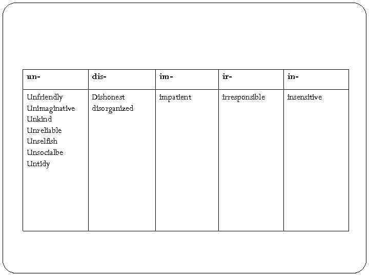 un- dis- im- ir- in- Unfriendly Unimaginative Unkind Unreliable Unselfish Unsocialbe Untidy Dishonest disorganized
