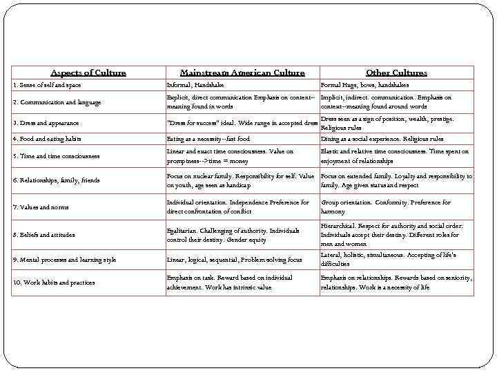 Aspects of Culture Mainstream American Culture Other Cultures 1. Sense of self and space