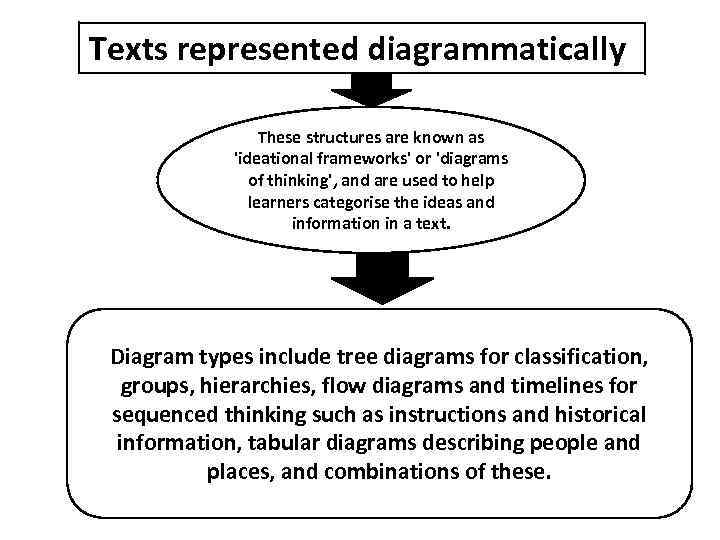 Texts represented diagrammatically These structures are known as 'ideational frameworks' or 'diagrams of thinking',