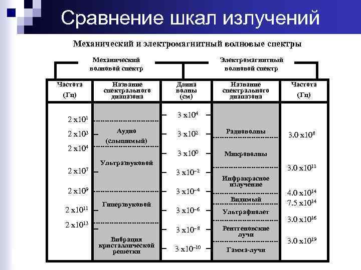 Сравнение шкал излучений Механический и электромагнитный волновые спектры Механический волновой спектр Частота (Гц) Название