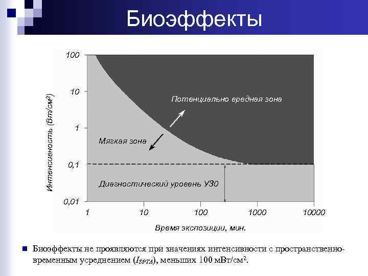 Биоэффекты Интенсивность (Вт/см 2) 100 10 Потенциально вредная зона 1 Мягкая зона 0, 1