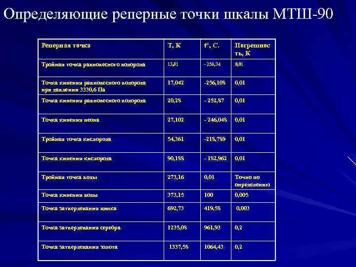 Определяющие реперные точки шкалы МТШ-90 Реперная точка Т, К t°, C. Погрешнос ть, К