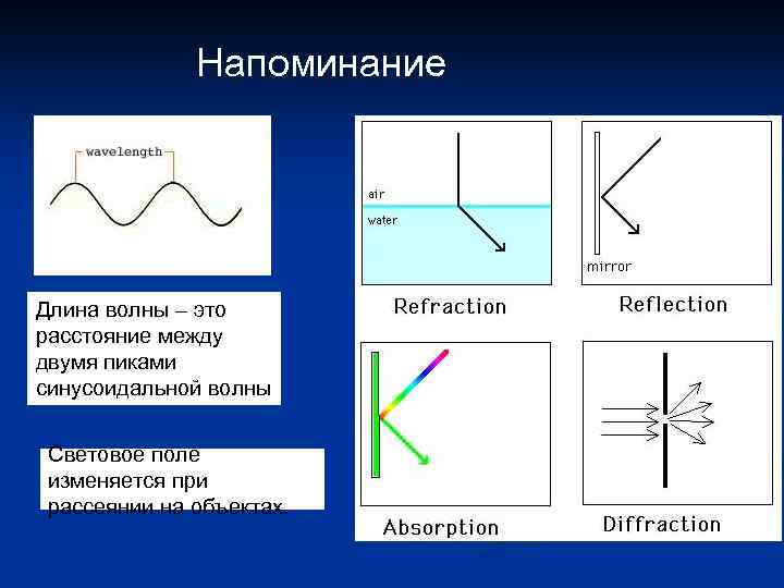 Напоминание Длина волны – это расстояние между двумя пиками синусоидальной волны Световое поле изменяется