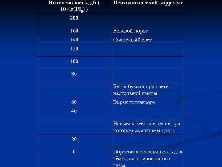 Интенсивность, д. Б ( 10×lg(I/I 0) ) Психологический коррелят 200 160 Болевой порог 140