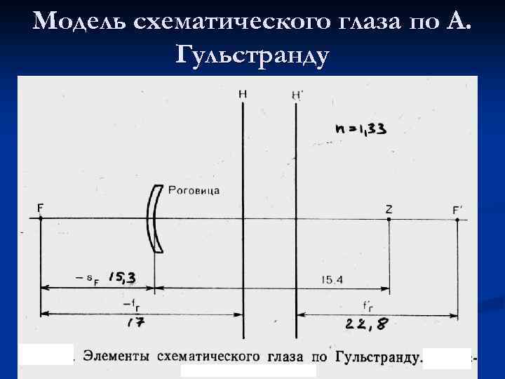 Модель схематического глаза по А. Гульстранду 