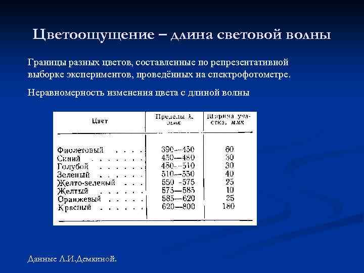 Цветоощущение – длина световой волны Границы разных цветов, составленные по репрезентативной выборке экспериментов, проведённых