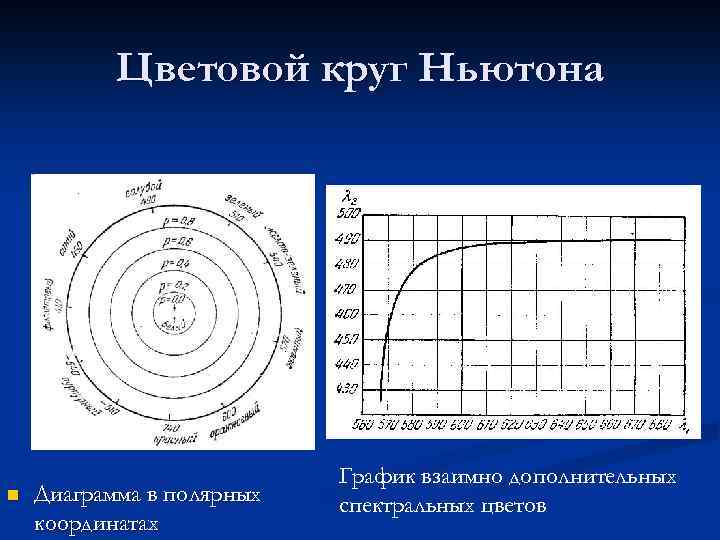 Цветовой круг Ньютона n Диаграмма в полярных координатах График взаимно дополнительных спектральных цветов 