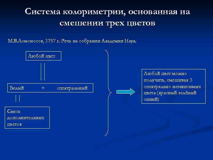 Система колориметрии, основанная на смешении трех цветов М. В. Ломоносов, 1757 г. Речь на