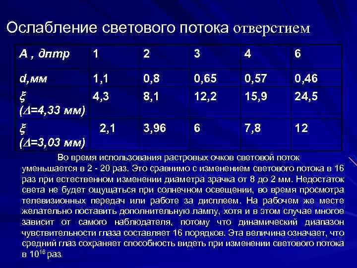 Ослабление светового потока отверстием А , дптр 1 2 3 4 6 d, мм