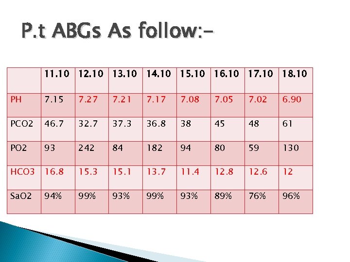 P. t ABGs As follow: 11. 10 12. 10 13. 10 14. 10 15.