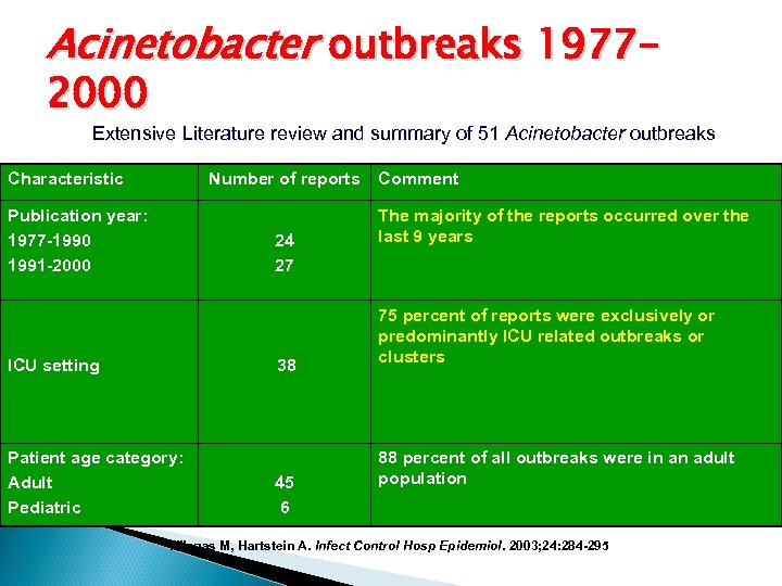 Acinetobacter outbreaks 19772000 Extensive Literature review and summary of 51 Acinetobacter outbreaks Characteristic Number