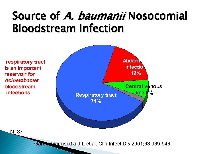 Source of A. baumanii Nosocomial Bloodstream Infection respiratory tract is an important reservoir for