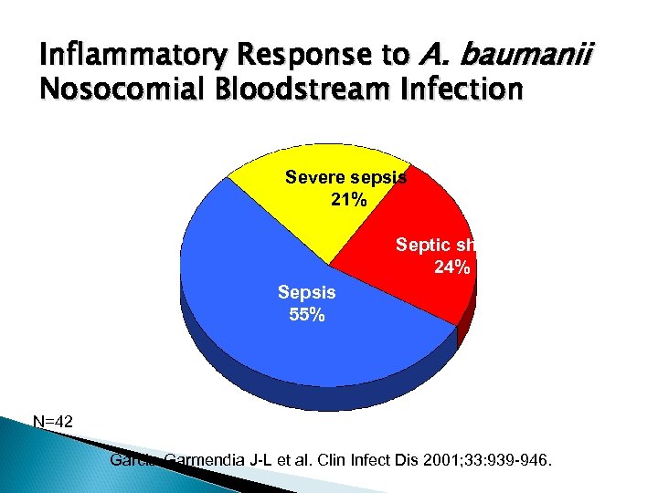 Inflammatory Response to A. baumanii Nosocomial Bloodstream Infection Severe sepsis 21% Septic shock 24%