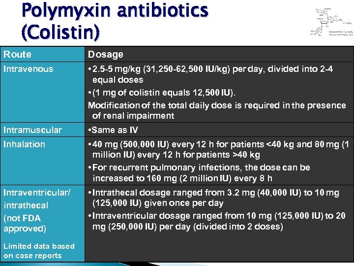 Polymyxin antibiotics (Colistin) Route Dosage Intravenous • 2. 5 -5 mg/kg (31, 250 -62,