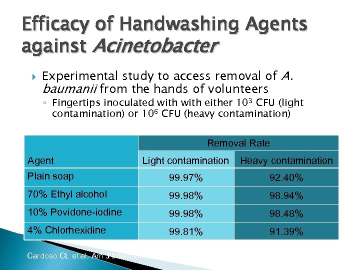 Efficacy of Handwashing Agents against Acinetobacter Experimental study to access removal of A. baumanii