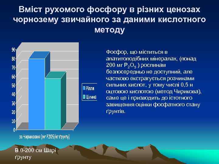 Вміст рухомого фосфору в різних ценозах чорнозему звичайного за даними кислотного методу Фосфор, що