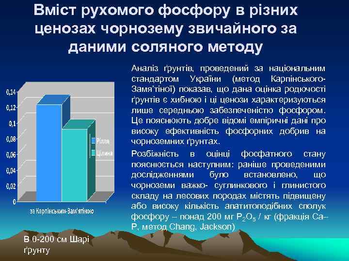 Вміст рухомого фосфору в різних ценозах чорнозему звичайного за даними соляного методу Аналіз ґрунтів,