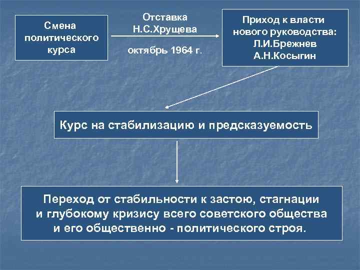 Смена политического курса