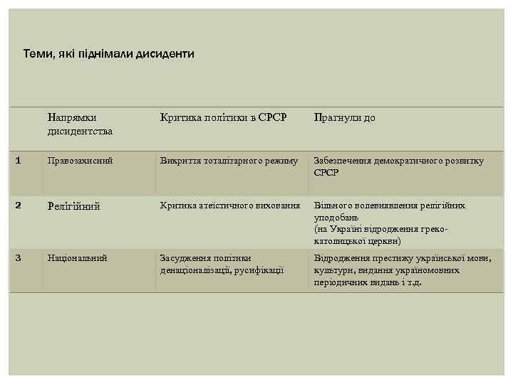 Теми, які піднімали дисиденти Напрямки дисидентства Критика політики в СРСР Прагнули до 1 Правозахисний