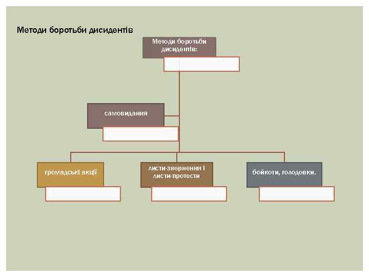 Методи боротьби дисидентів: самовидання громадські акції листи-звернення і листи-протести бойкоти, голодовки. 