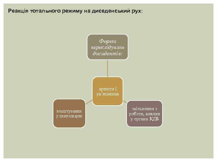 Реакція тотального режиму на диседенський рух: Форми переслідувань дисидентів: арешти і ув’язнення влаштування у