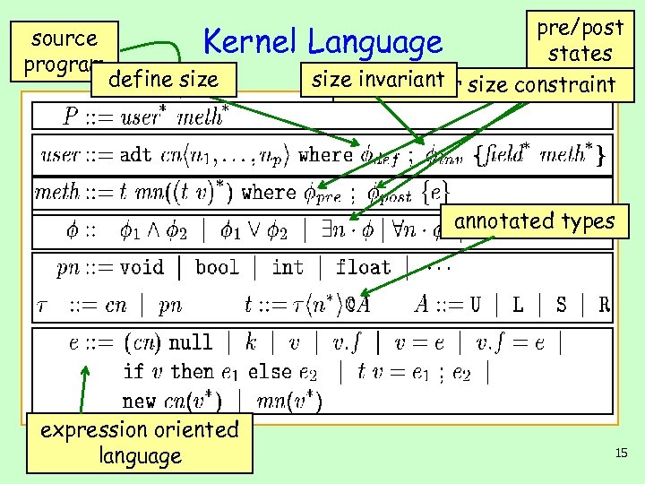 source program Kernel define size pre/post Language states size. Presburger size constraint invariant annotated