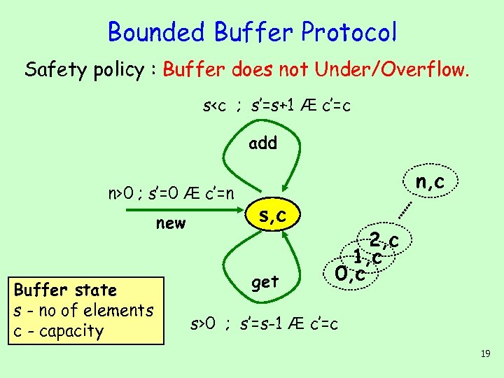 Bounded Buffer Protocol Safety policy : Buffer does not Under/Overflow. s<c ; s’=s+1 Æ