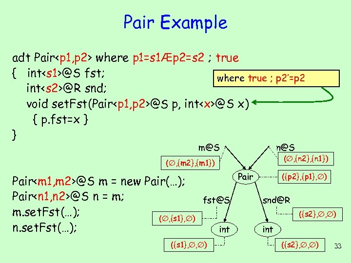 Pair Example adt Pair<p 1, p 2> where p 1=s 1Æp 2=s 2 ;