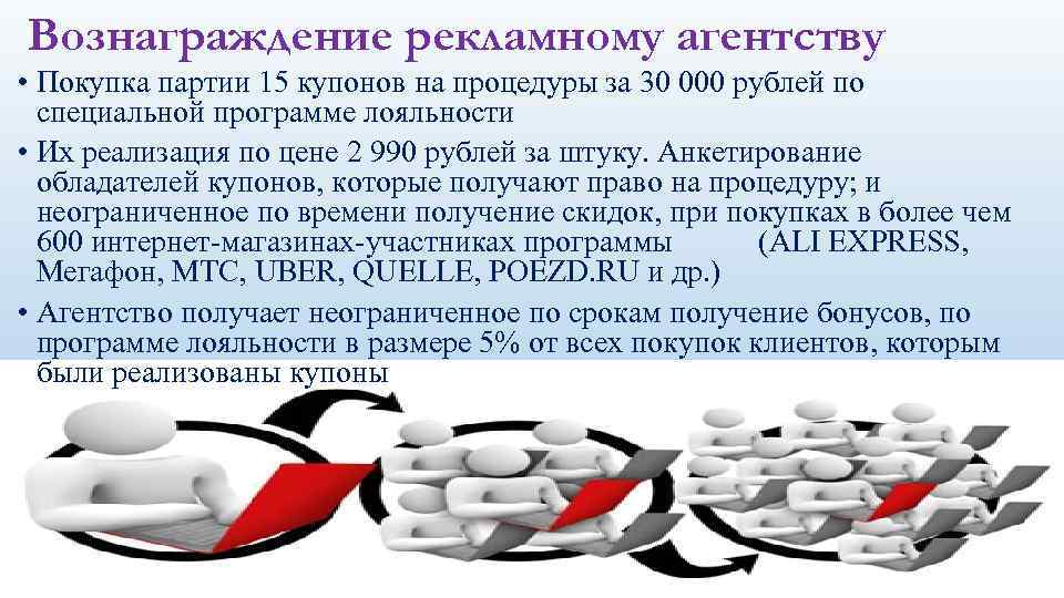 Вознаграждение рекламному агентству • Покупка партии 15 купонов на процедуры за 30 000 рублей