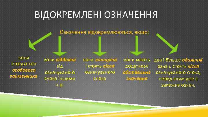 ВІДОКРЕМЛЕНІ ОЗНАЧЕННЯ Означення відокремлюються, якщо: вони стосуються особового займенника вони відділені від означуваного слова