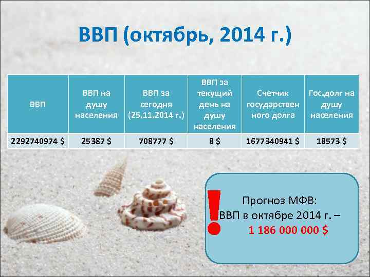 ВВП (октябрь, 2014 г. ) ВВП на душу населения ВВП за сегодня (25. 11.