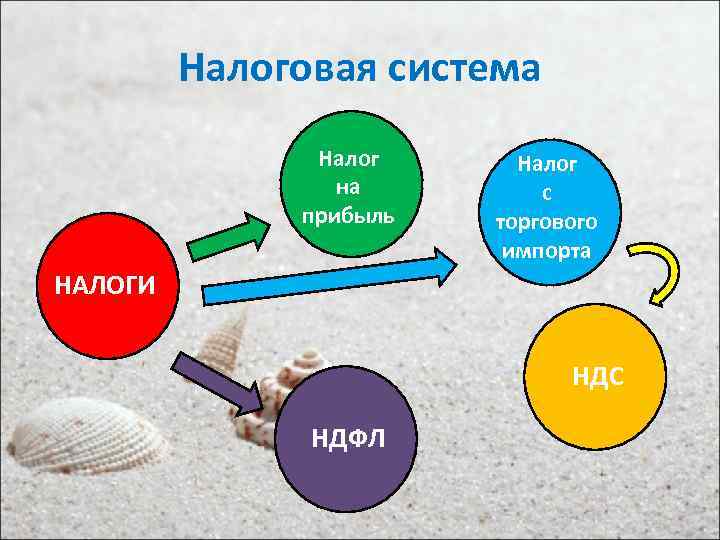 Налоговая система Налог на прибыль Налог с торгового импорта НАЛОГИ НДС НДФЛ 