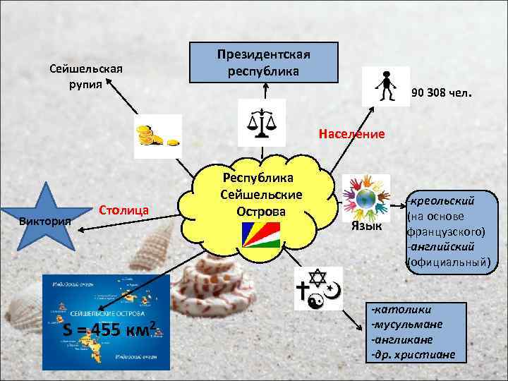 Сейшельская рупия Президентская республика 90 308 чел. Население Виктория Столица S = 455 км