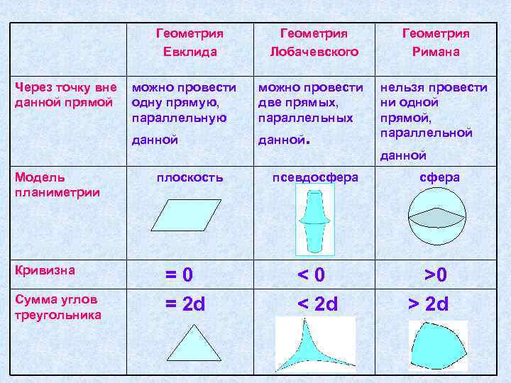 Геометрия Евклида Модель планиметрии Кривизна Сумма углов треугольника Геометрия Римана можно провести одну прямую,