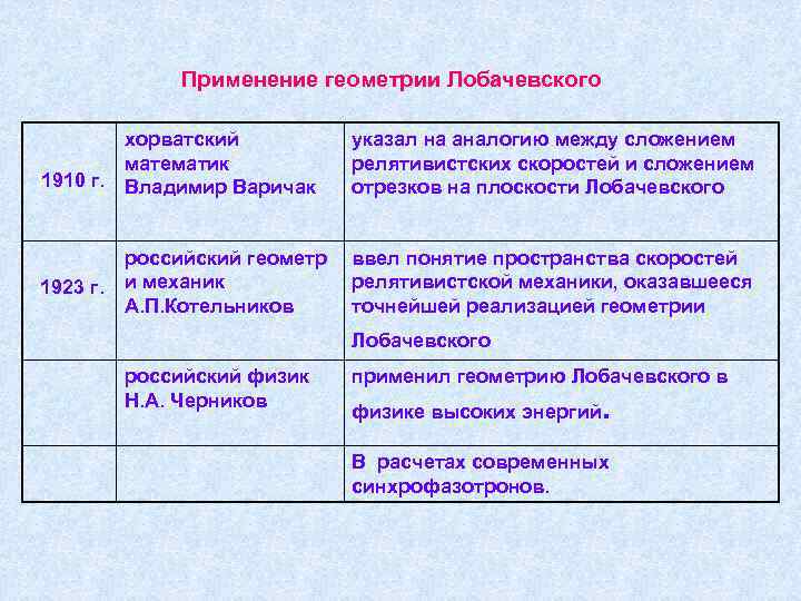 Применение геометрии Лобачевского хорватский математик 1910 г. Владимир Варичак 1923 г. российский геометр и