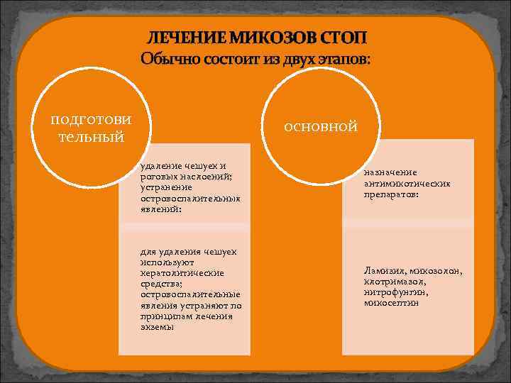 ЛЕЧЕНИЕ МИКОЗОВ СТОП Обычно состоит из двух этапов: подготови тельный основной удаление чешуек и