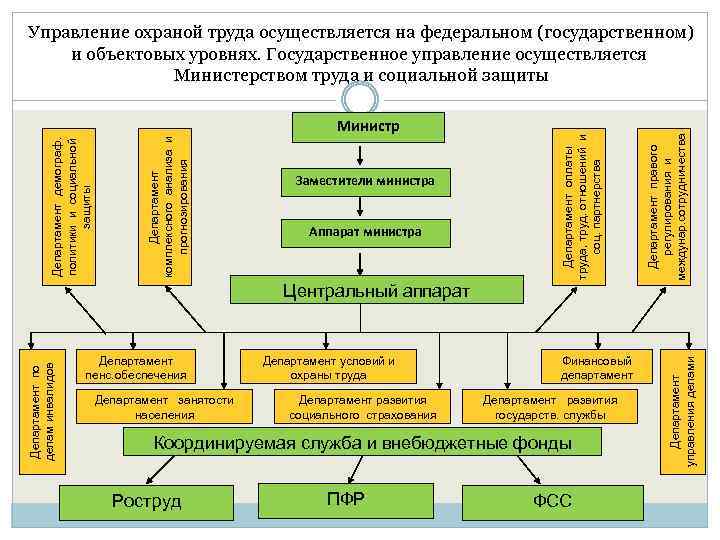 Аппарат министра Департамент по делам инвалидов Центральный аппарат Департамент пенс. обеспечения Департамент занятости населения