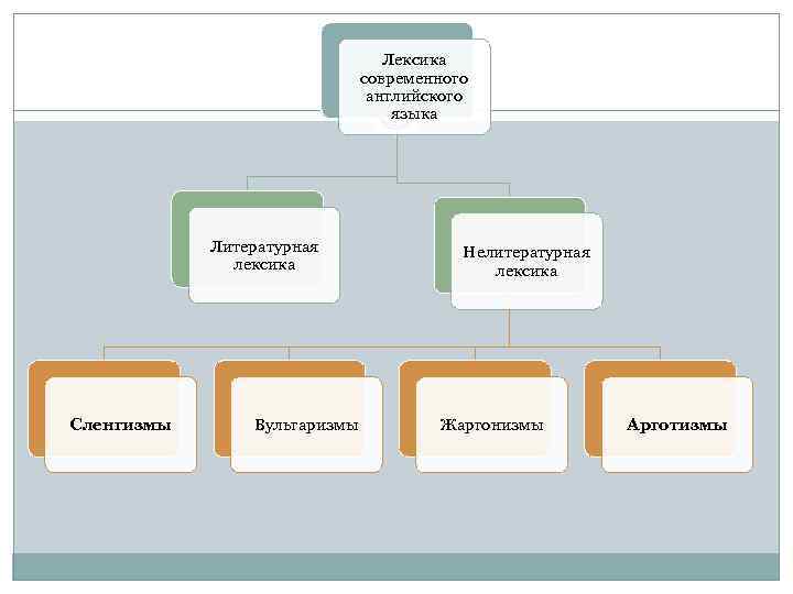 Лексика в современном мире