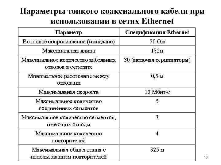 Параметры тонкого коаксиального кабеля при использовании в сетях Ethernet Параметр Спецификация Ethernet Волновое сопротивление