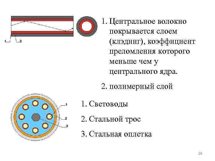 1. Центральное волокно покрывается слоем (клэдинг), коэффициент преломления которого меньше чем у центрального ядра.