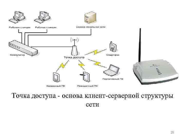 Точка доступа - основа клиент-серверной структуры сети 29 