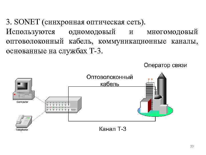 3. SONET (синхронная оптическая сеть). Используются одномодовый и многомодовый оптоволоконный кабель, коммуникационные каналы, основанные