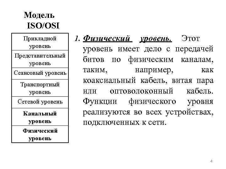 Модель ISO/OSI Прикладной уровень Представительный уровень Сеансовый уровень Транспортный уровень Сетевой уровень Канальный уровень