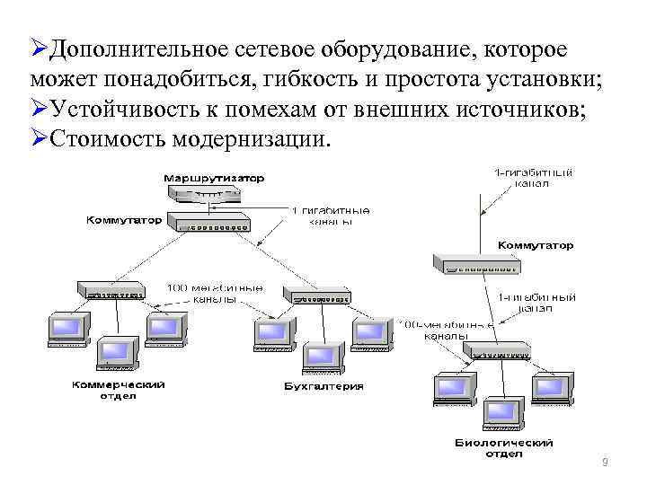 ØДополнительное сетевое оборудование, которое может понадобиться, гибкость и простота установки; ØУстойчивость к помехам от