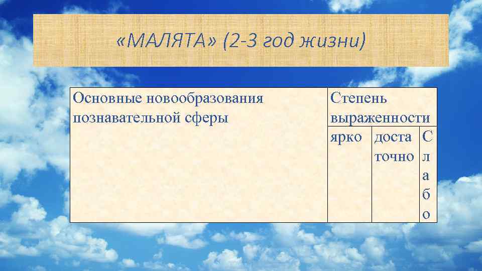  «МАЛЯТА» (2 -3 год жизни) Основные новообразования познавательной сферы Степень выраженности ярко доста